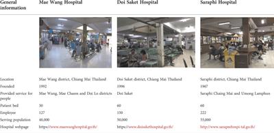 Preventing the spread of COVID-19 through environmental design in Thai community hospitals